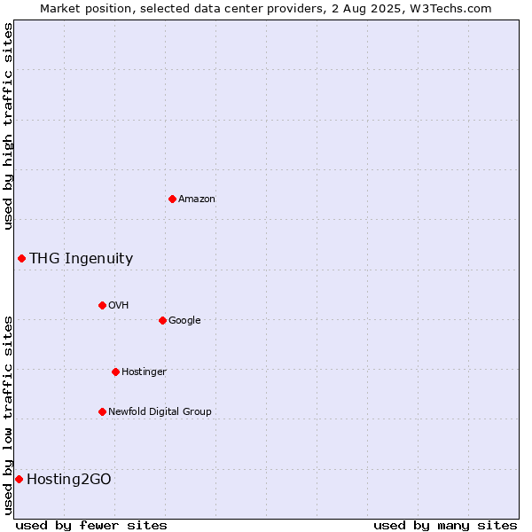 Market position of THG Ingenuity vs. Hosting2GO