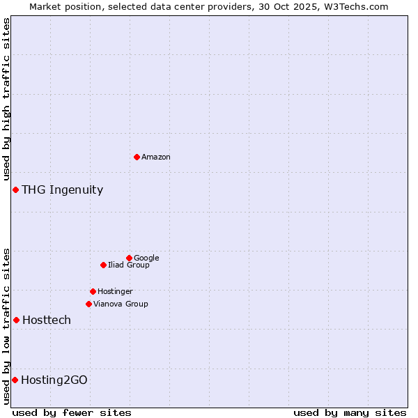 Market position of Hosttech vs. THG Ingenuity vs. Hosting2GO