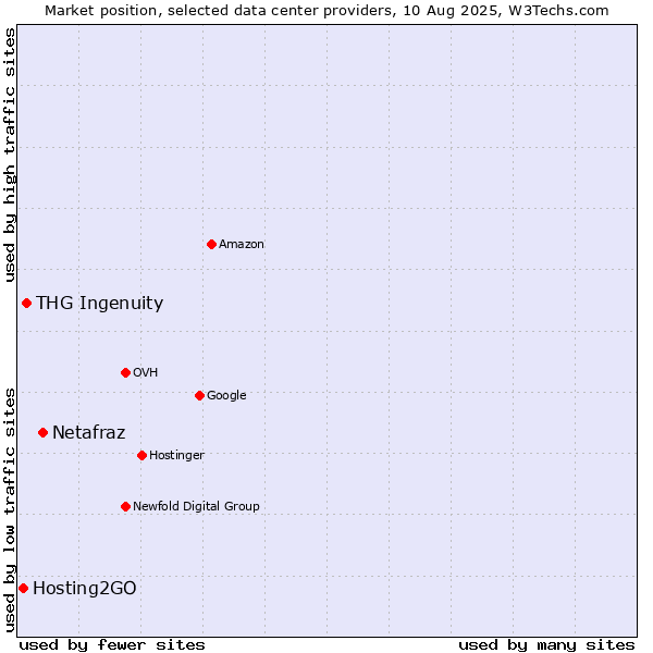 Market position of Netafraz vs. THG Ingenuity vs. Hosting2GO