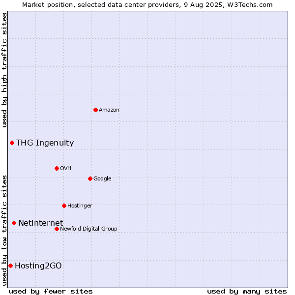 Market position of Netinternet vs. THG Ingenuity vs. Hosting2GO