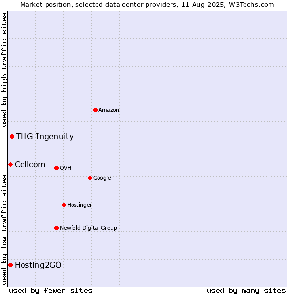 Market position of THG Ingenuity vs. Cellcom vs. Hosting2GO