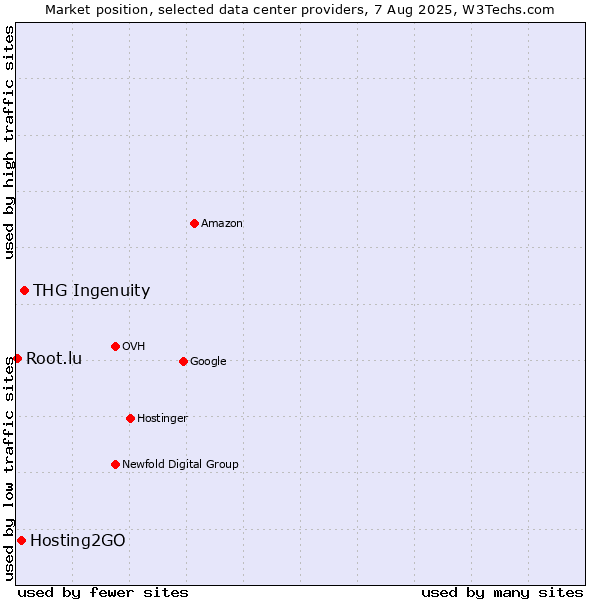Market position of THG Ingenuity vs. Hosting2GO vs. Root.lu