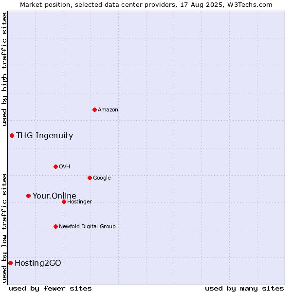 Market position of Your.Online vs. THG Ingenuity vs. Hosting2GO