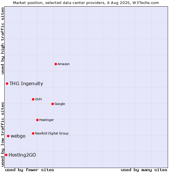 Market position of webgo vs. THG Ingenuity vs. Hosting2GO