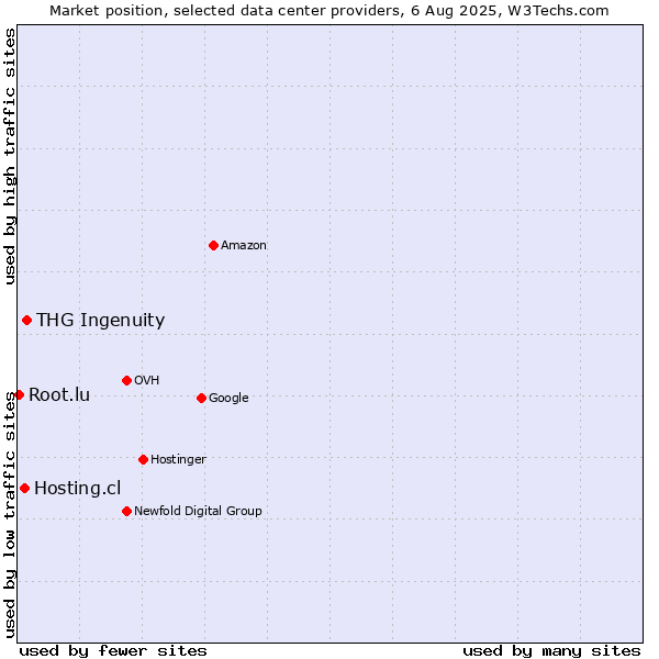Market position of THG Ingenuity vs. Hosting.cl vs. Root.lu