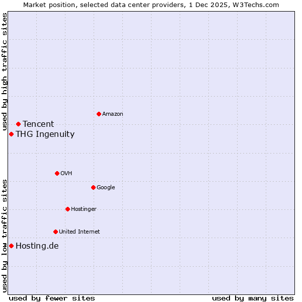 Market position of Tencent vs. THG Ingenuity vs. Hosting.de