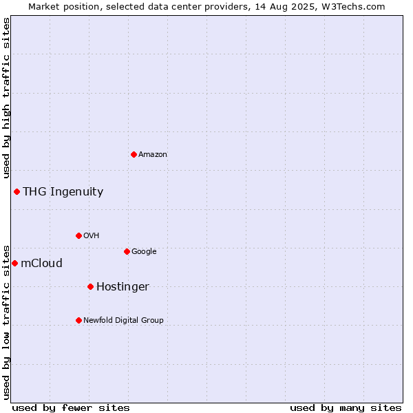 Market position of Hostinger vs. THG Ingenuity vs. mCloud