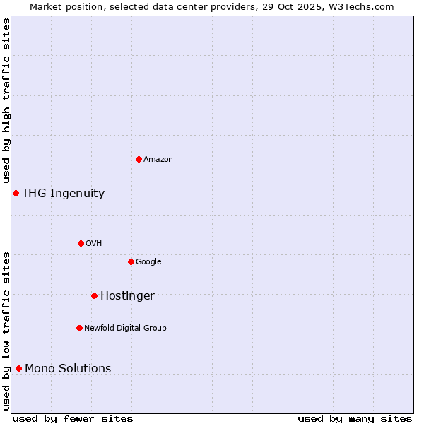 Market position of Hostinger vs. Mono Solutions vs. THG Ingenuity