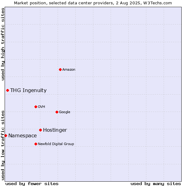 Market position of Hostinger vs. THG Ingenuity vs. Namespace