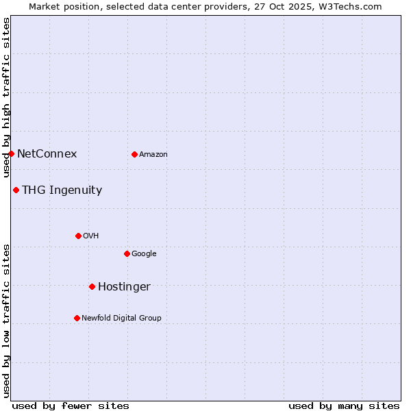 Market position of Hostinger vs. THG Ingenuity vs. NetConnex