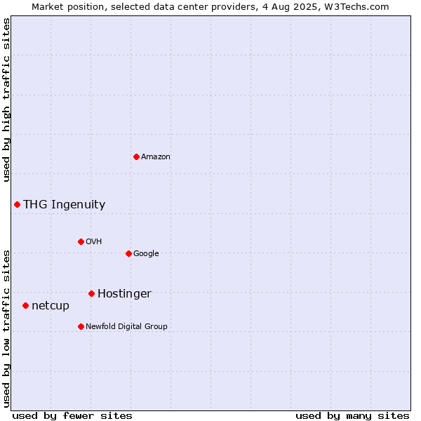 Market position of Hostinger vs. netcup vs. THG Ingenuity