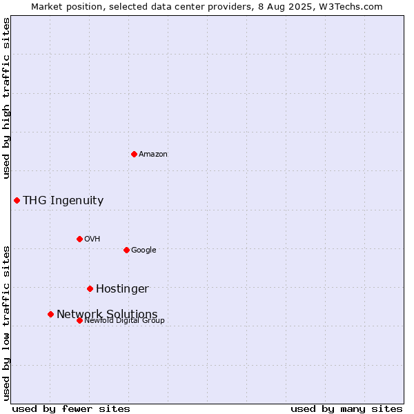 Market position of Hostinger vs. Network Solutions vs. THG Ingenuity