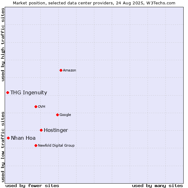 Market position of Hostinger vs. Nhan Hoa vs. THG Ingenuity