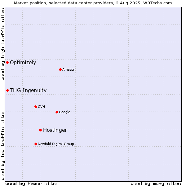 Market position of Hostinger vs. THG Ingenuity vs. Optimizely