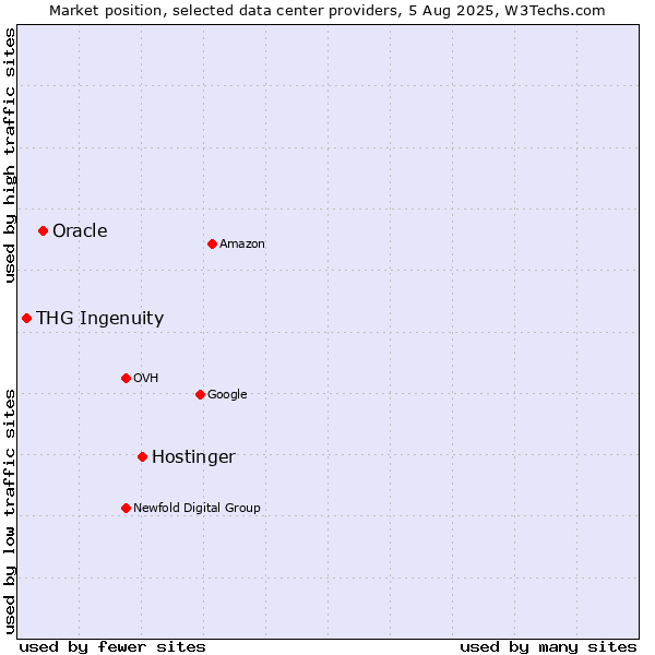 Market position of Hostinger vs. Oracle vs. THG Ingenuity