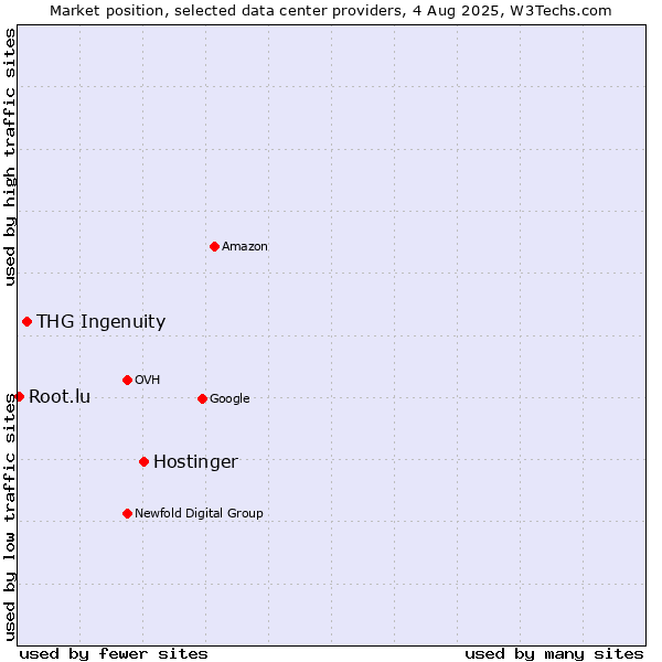 Market position of Hostinger vs. THG Ingenuity vs. Root.lu