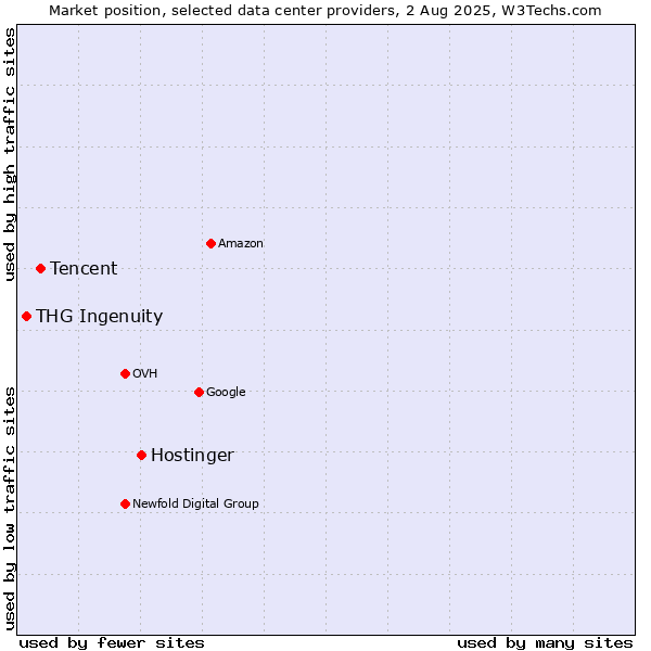 Market position of Hostinger vs. Tencent vs. THG Ingenuity