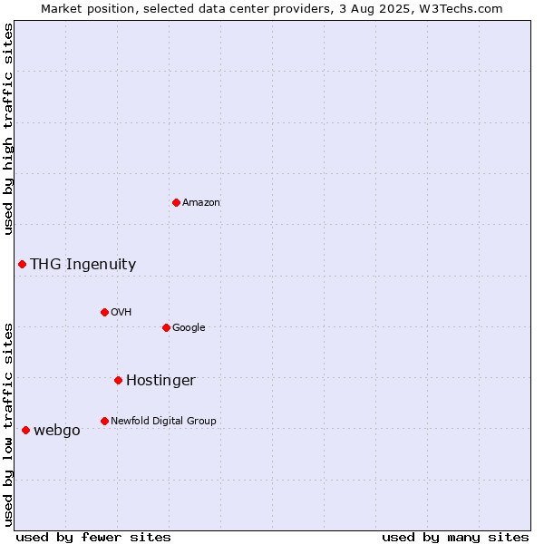 Market position of Hostinger vs. webgo vs. THG Ingenuity