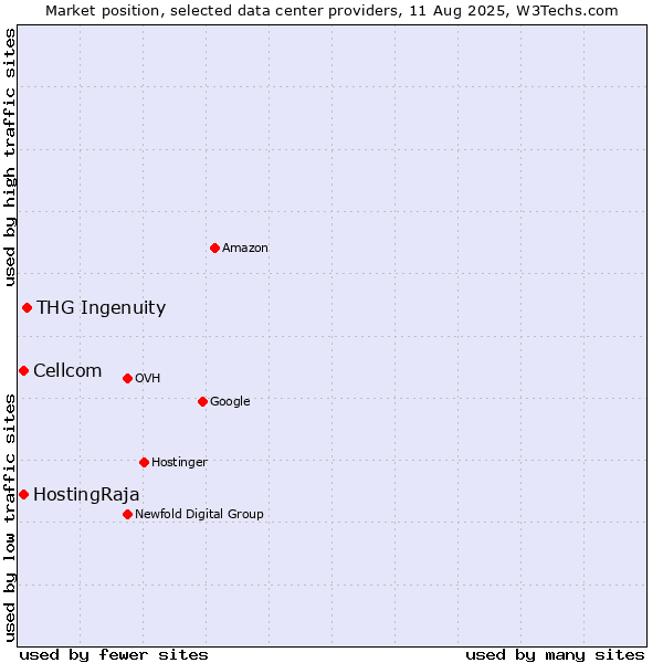 Market position of THG Ingenuity vs. Cellcom vs. HostingRaja