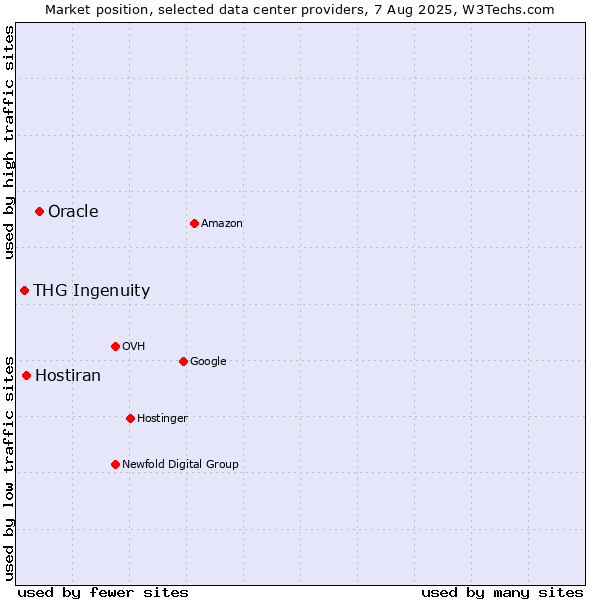 Market position of Oracle vs. Hostiran vs. THG Ingenuity
