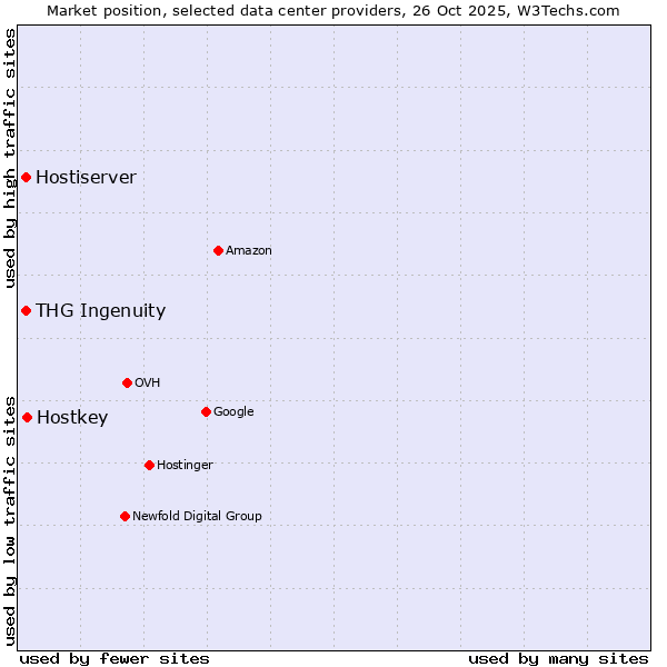 Market position of Hostkey vs. THG Ingenuity vs. Hostiserver