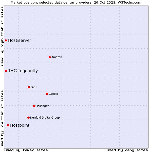 Market position of Hostpoint vs. THG Ingenuity vs. Hostiserver