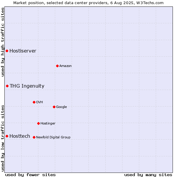 Market position of THG Ingenuity vs. Hostiserver vs. Hosttech