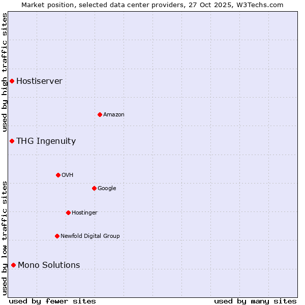 Market position of Mono Solutions vs. THG Ingenuity vs. Hostiserver