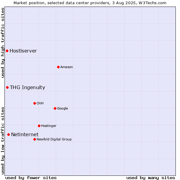 Market position of Netinternet vs. THG Ingenuity vs. Hostiserver