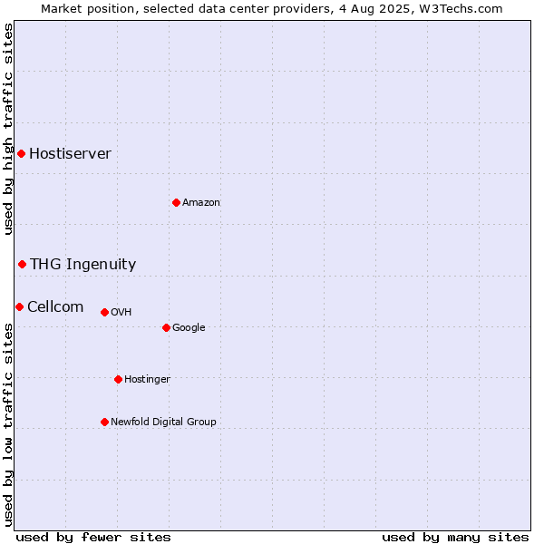 Market position of THG Ingenuity vs. Hostiserver vs. Cellcom