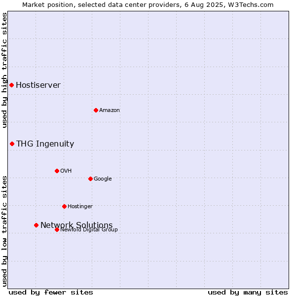 Market position of Network Solutions vs. THG Ingenuity vs. Hostiserver