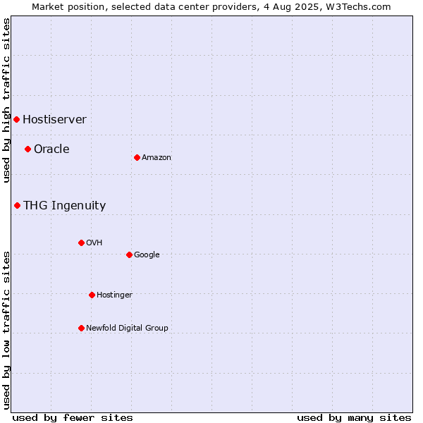 Market position of Oracle vs. THG Ingenuity vs. Hostiserver