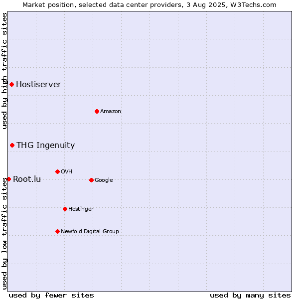 Market position of THG Ingenuity vs. Hostiserver vs. Root.lu