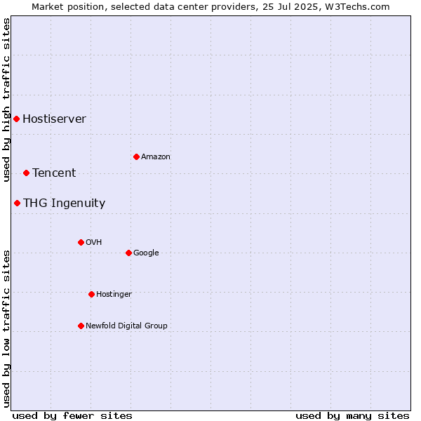 Market position of Tencent vs. THG Ingenuity vs. Hostiserver