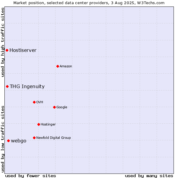 Market position of webgo vs. THG Ingenuity vs. Hostiserver