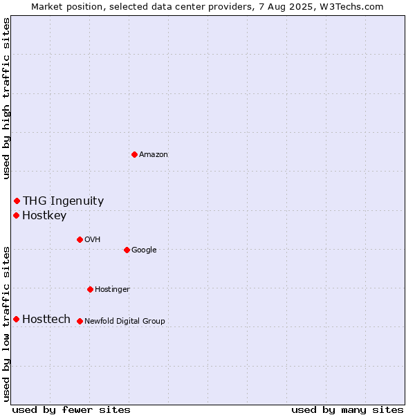 Market position of THG Ingenuity vs. Hostkey vs. Hosttech