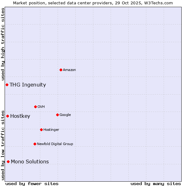 Market position of Mono Solutions vs. Hostkey vs. THG Ingenuity