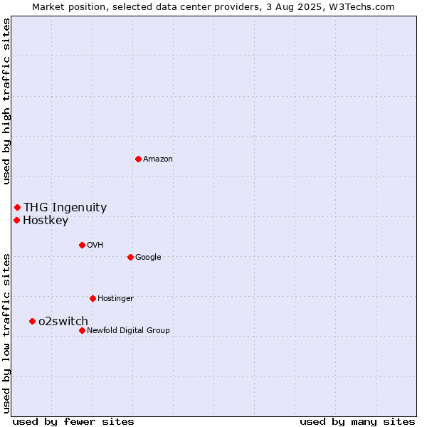 Market position of o2switch vs. THG Ingenuity vs. Hostkey