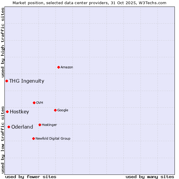 Market position of Oderland vs. Hostkey vs. THG Ingenuity