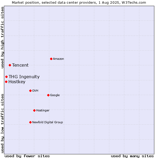 Market position of Tencent vs. THG Ingenuity vs. Hostkey