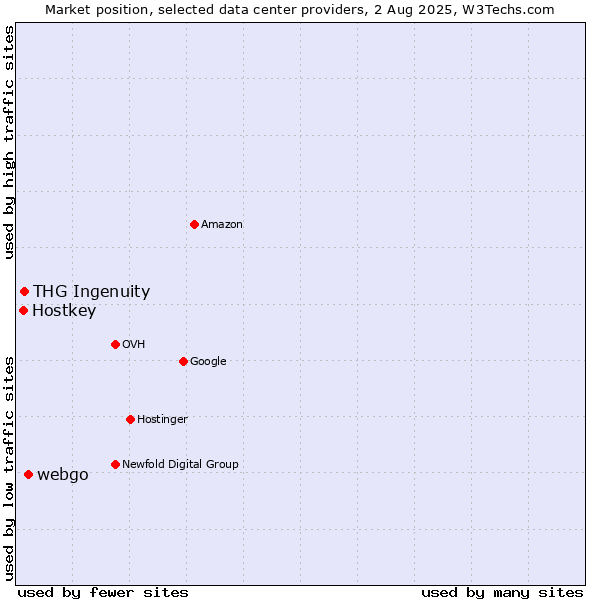 Market position of webgo vs. THG Ingenuity vs. Hostkey
