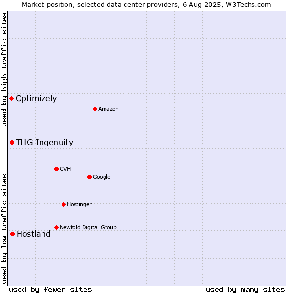 Market position of Hostland vs. THG Ingenuity vs. Optimizely