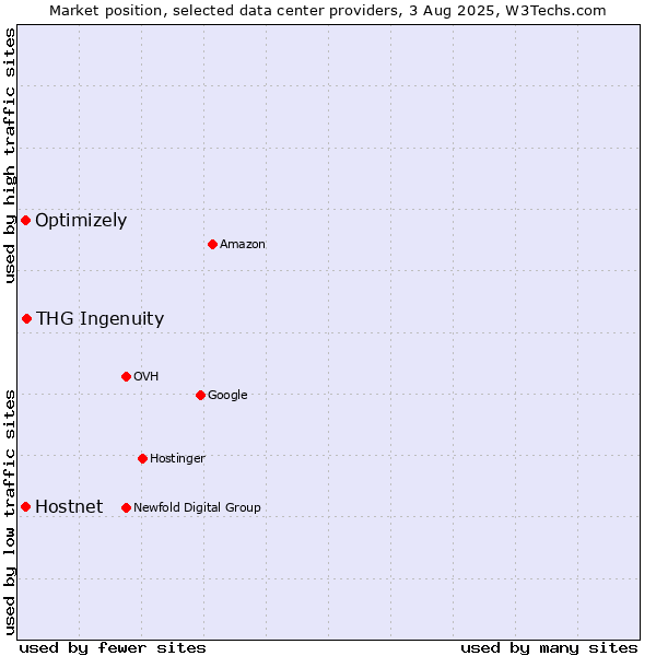 Market position of THG Ingenuity vs. Optimizely vs. Hostnet