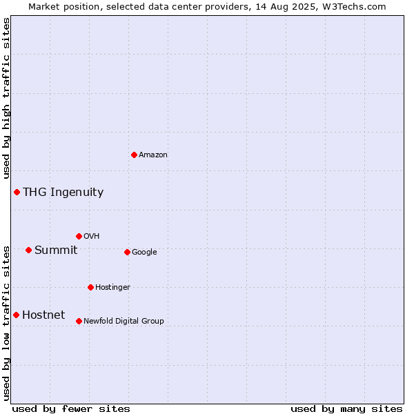 Market position of Summit vs. THG Ingenuity vs. Hostnet