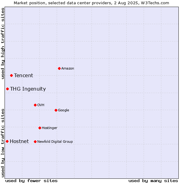 Market position of Tencent vs. THG Ingenuity vs. Hostnet