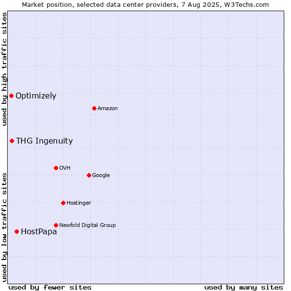 Market position of HostPapa vs. THG Ingenuity vs. Optimizely