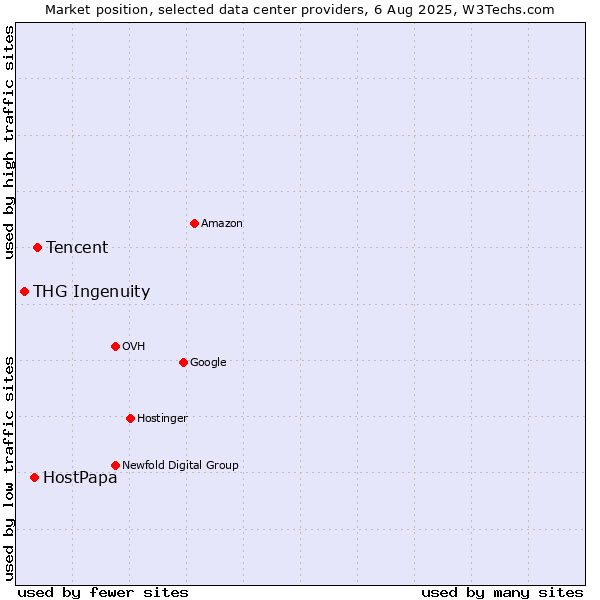 Market position of Tencent vs. HostPapa vs. THG Ingenuity