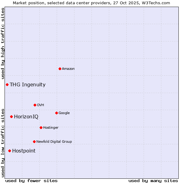 Market position of HorizonIQ vs. Hostpoint vs. THG Ingenuity