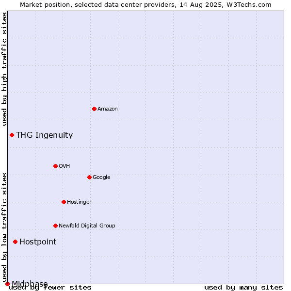 Market position of Hostpoint vs. THG Ingenuity vs. Midphase