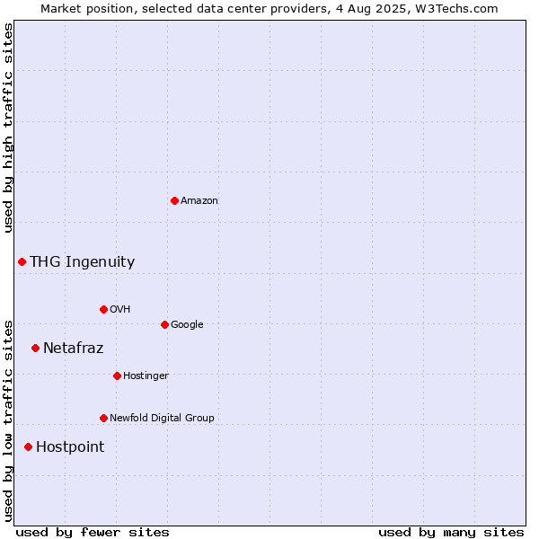 Market position of Netafraz vs. Hostpoint vs. THG Ingenuity